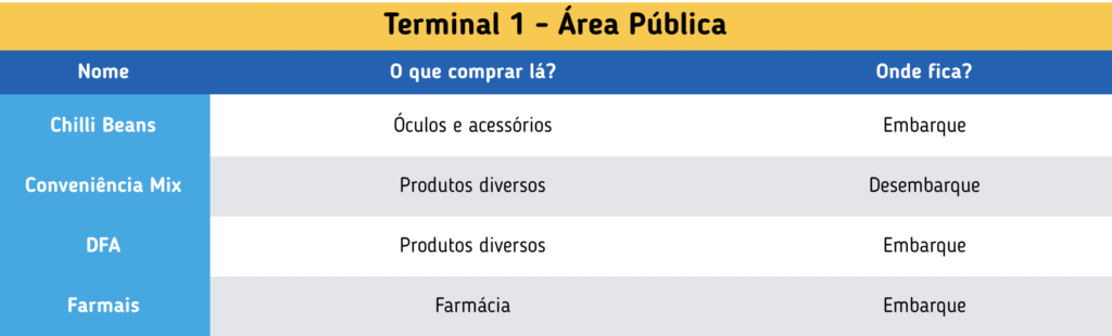 Onde comprar no Aeroporto de Guarulhos Terminal 1