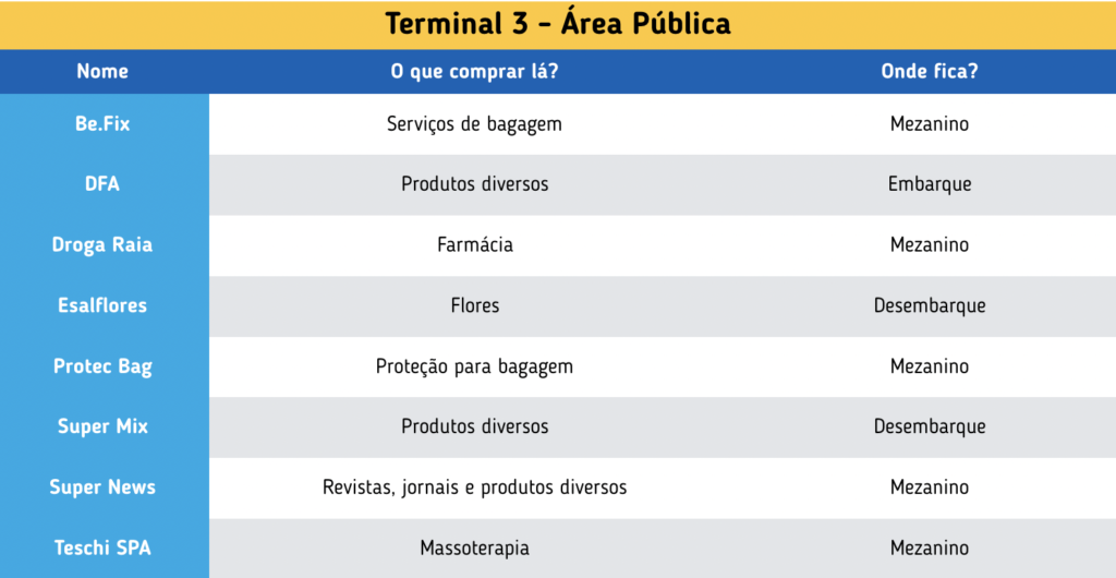 Onde fazer compras no Aeroporto de Guarulhos: Terminal 3 Área Pública