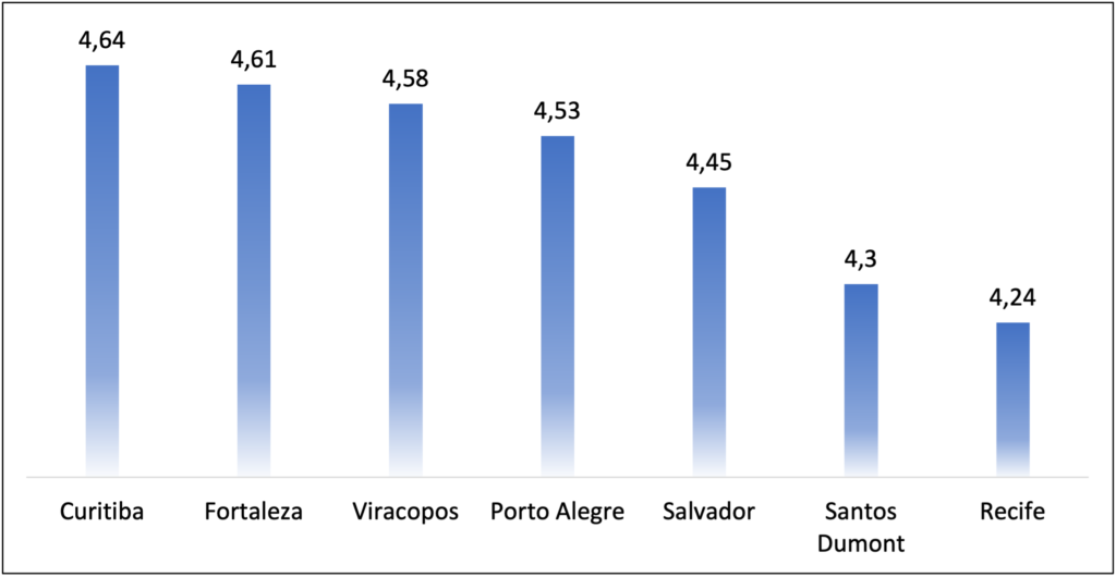 Pesquisa de satisfação aeroportos