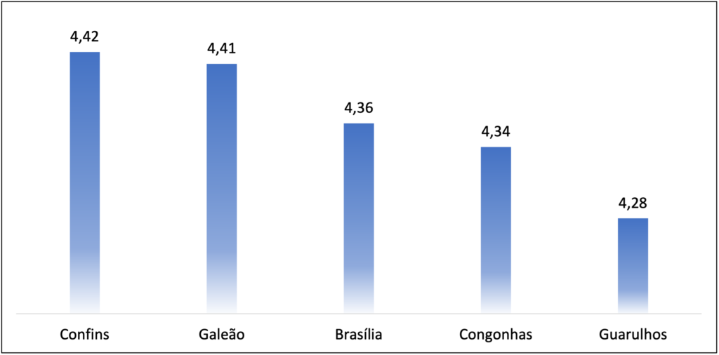 Pesquisa de satisfação aeroportos