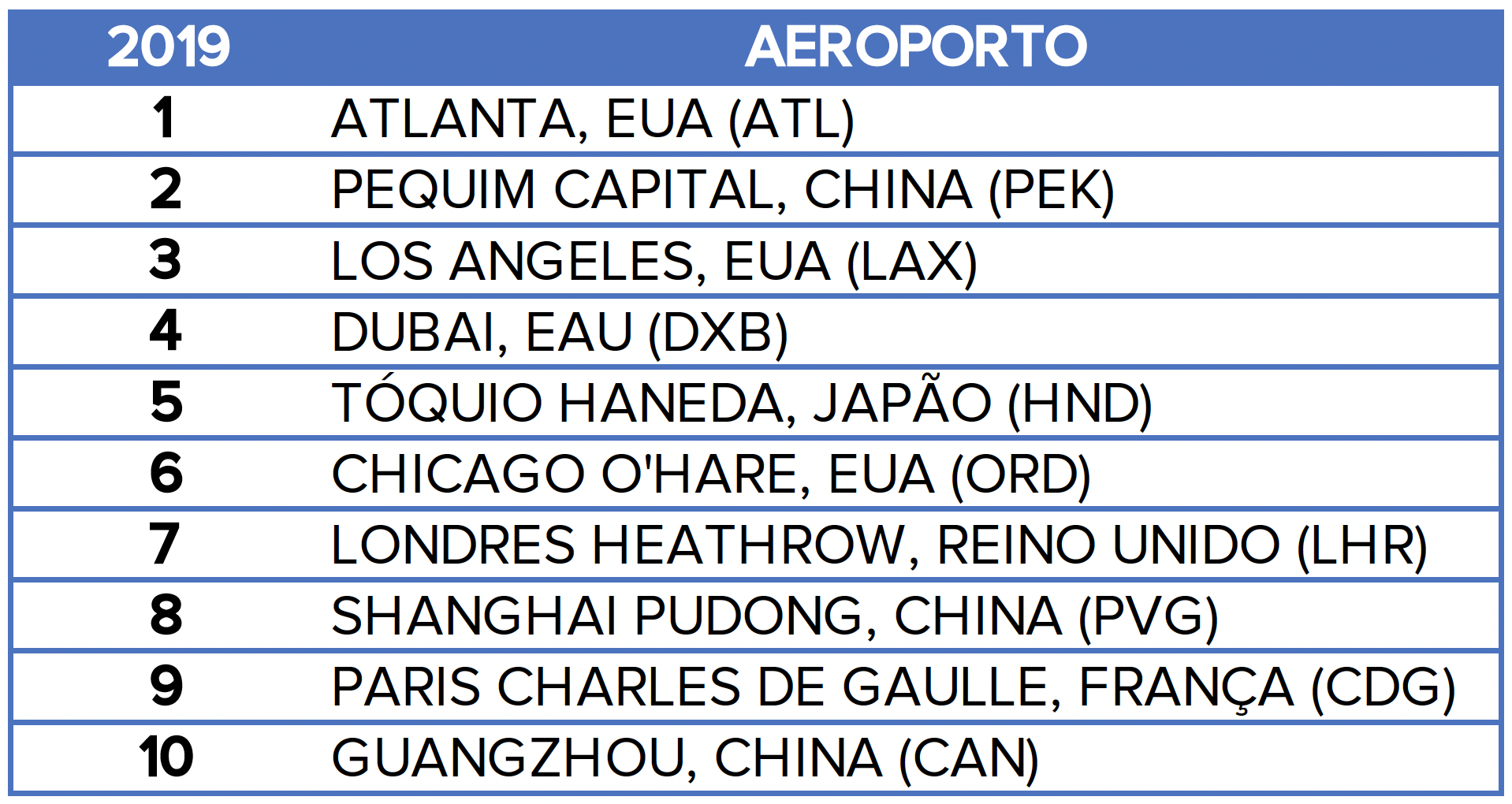 aeroportos mais movimentados do mundo 2019